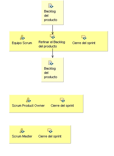 Diagrama de detalle de la actividad: Sprint de construcción